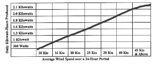 AMPAIR 100 wind generator/turbine wind requirements